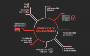 Infográfico com a jornada do cliente e como o CRM atua em cada etapa, criado pela Upplay para otimizar o processo de vendas.